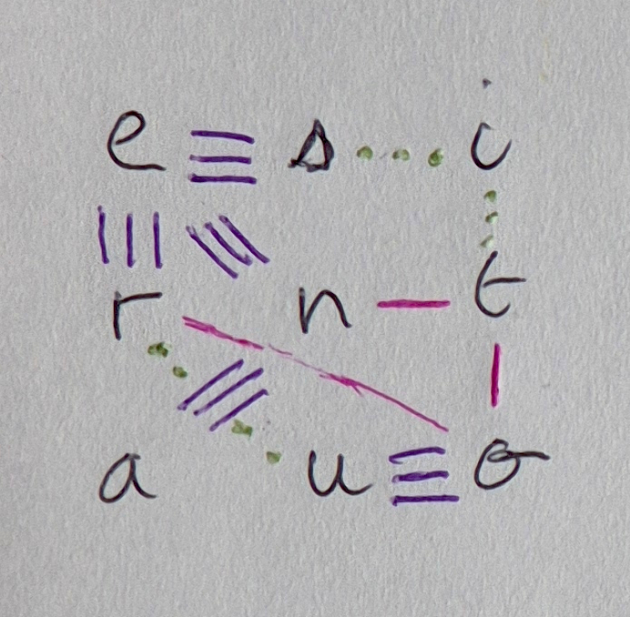 Graphe montrant l’importance des liens entre les lettres les plus courantes.