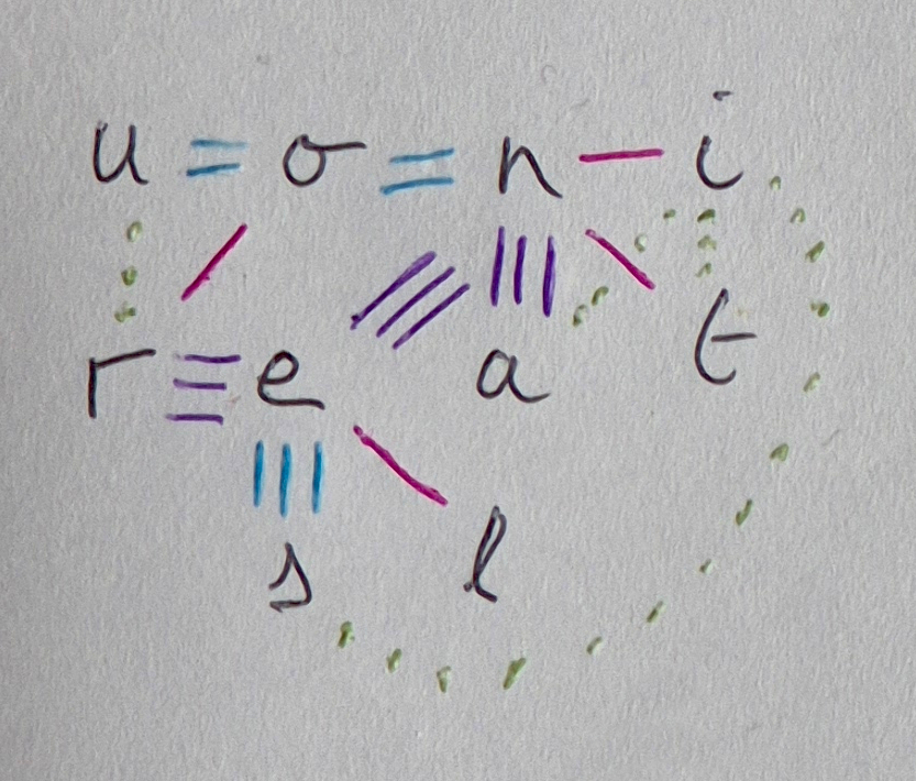 Graphe montrant l’importance des liens entre les lettres les plus courantes.
