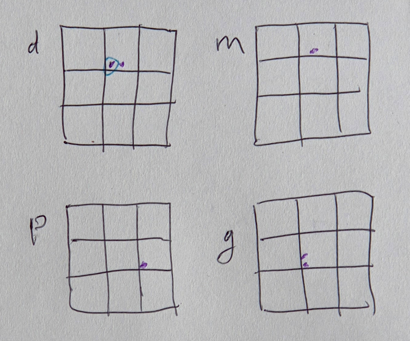 Dessin des meilleures positions à évaluer pour quatre lettres